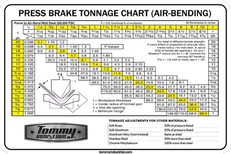 sheet metal tonnage calculation formula|brake press tonnage calculator.